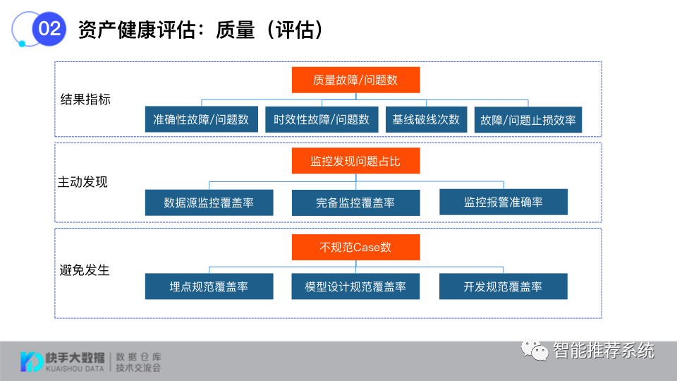 如何打造标准化的数据治理评估体系？_大数据_12