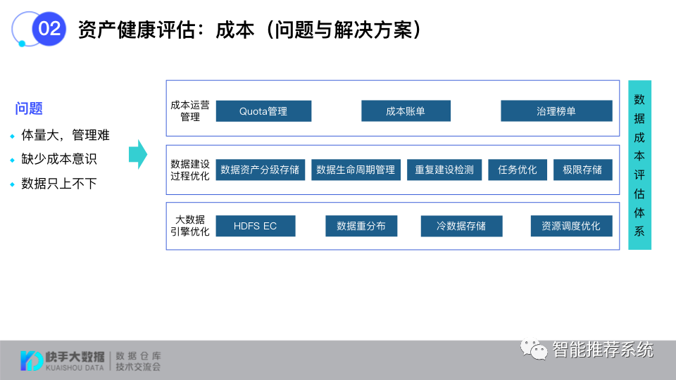 如何打造标准化的数据治理评估体系？_数据分析_13