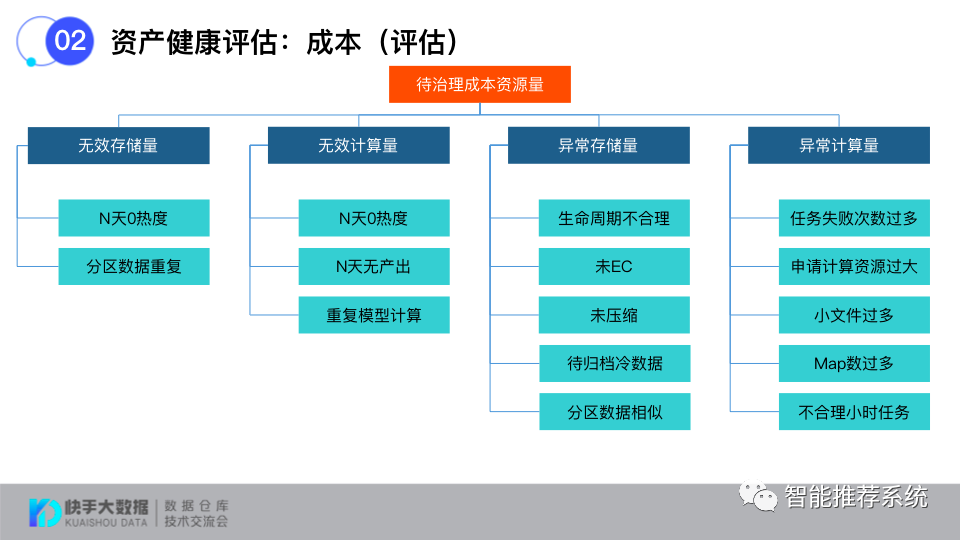 如何打造标准化的数据治理评估体系？_大数据_14