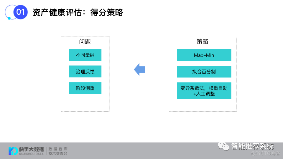 如何打造标准化的数据治理评估体系？_编程语言_15