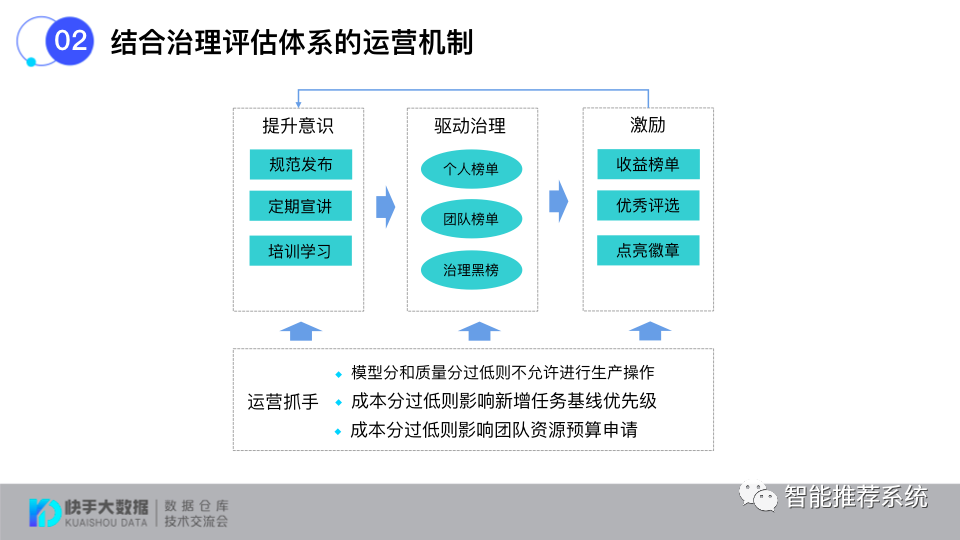 如何打造标准化的数据治理评估体系？_人工智能_16