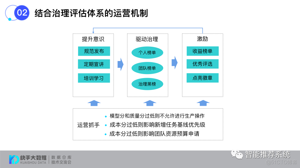 如何打造标准化的数据治理评估体系？_知识图谱_16