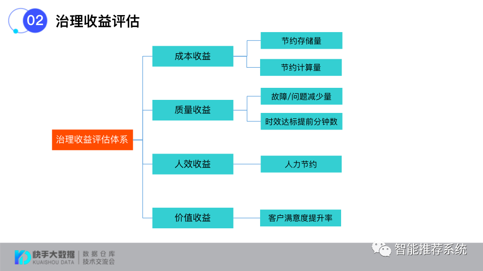 如何打造标准化的数据治理评估体系？_知识图谱_17