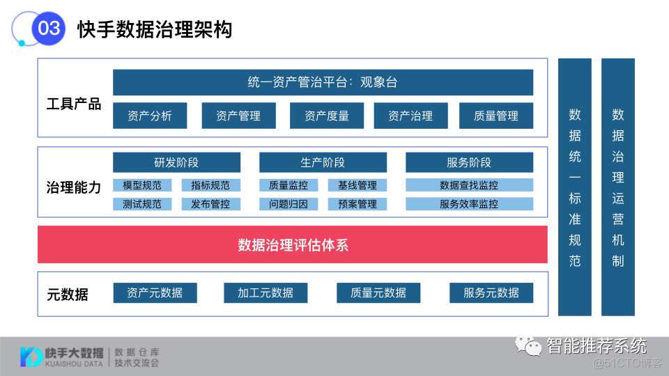 如何打造标准化的数据治理评估体系？_大数据_19