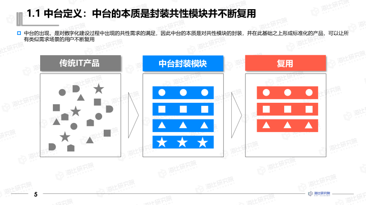 【报告分享】2021中国数据中台研究报告.pdf（附下载链接）_物联网_06