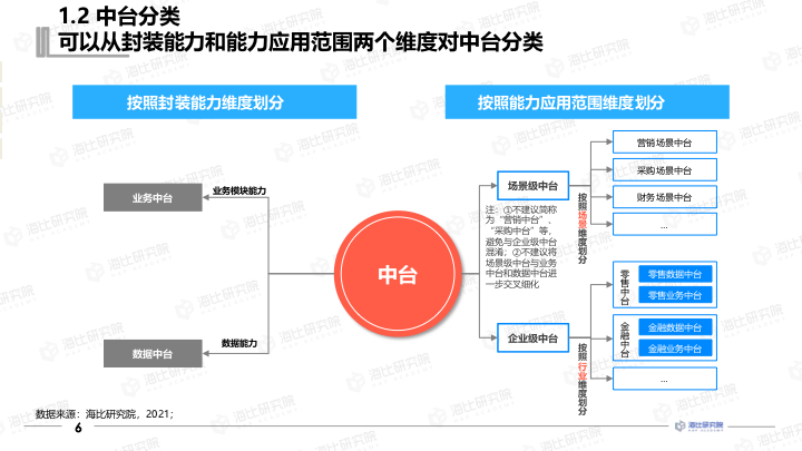 【报告分享】2021中国数据中台研究报告.pdf（附下载链接）_物联网_07