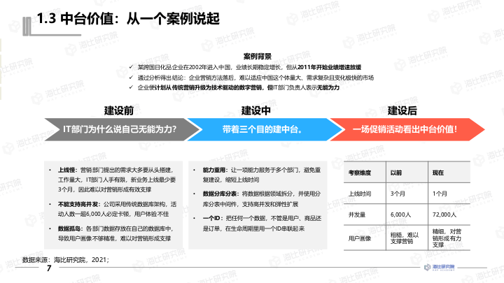 【报告分享】2021中国数据中台研究报告.pdf（附下载链接）_大数据_08