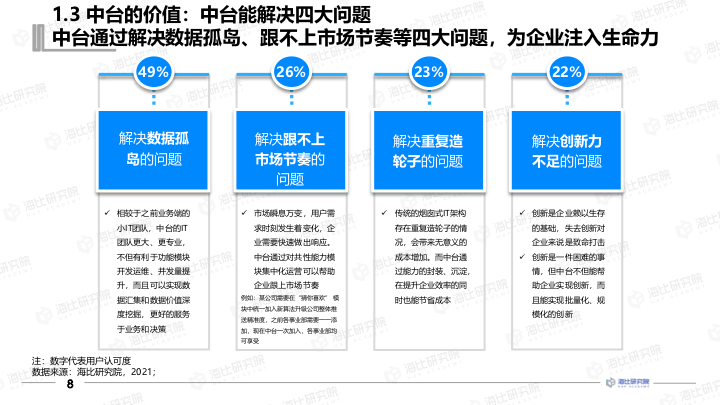 【报告分享】2021中国数据中台研究报告.pdf（附下载链接）_交互设计_09