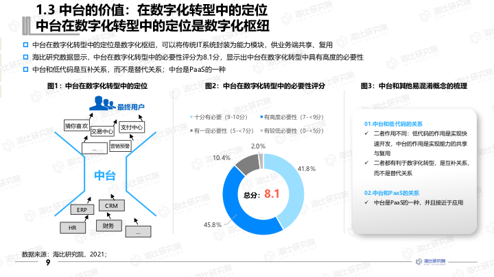 【报告分享】2021中国数据中台研究报告.pdf（附下载链接）_百度_10