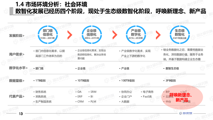 【报告分享】2021中国数据中台研究报告.pdf（附下载链接）_物联网_14