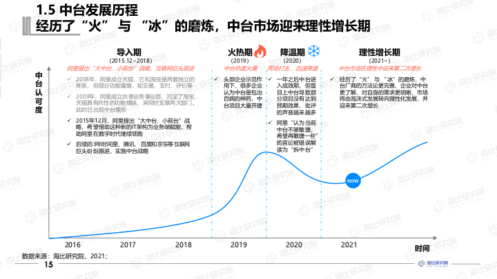 【报告分享】2021中国数据中台研究报告.pdf（附下载链接）_物联网_16