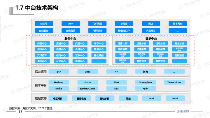 【报告分享】2021中国数据中台研究报告.pdf（附下载链接）_交互设计_18