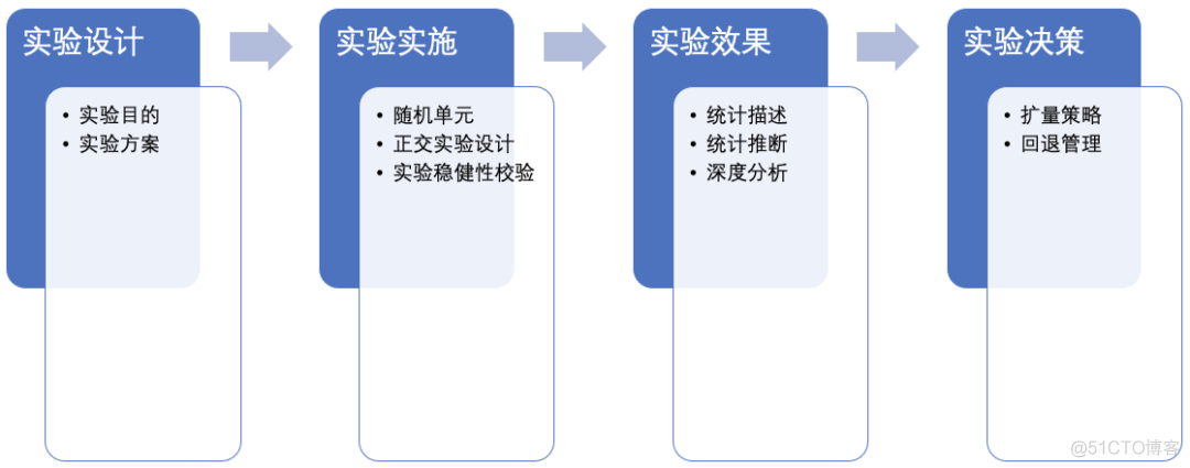 在线分流框架下的AB Test_python