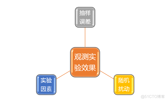 在线分流框架下的AB Test_python_02