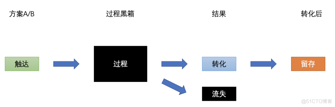 在线分流框架下的AB Test_算法_07