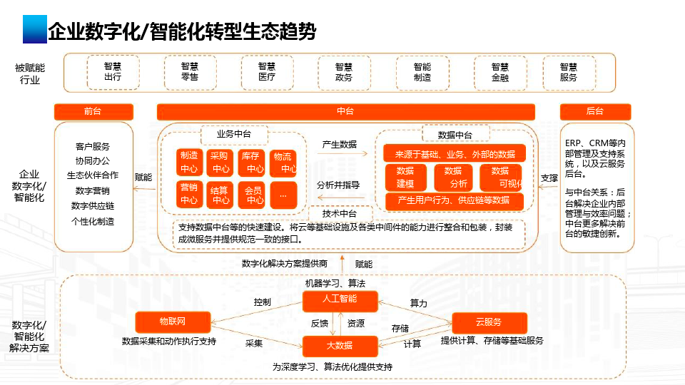 【干货】企业如何进行数字化转型及如何称为数据驱动型企业？_ant_15