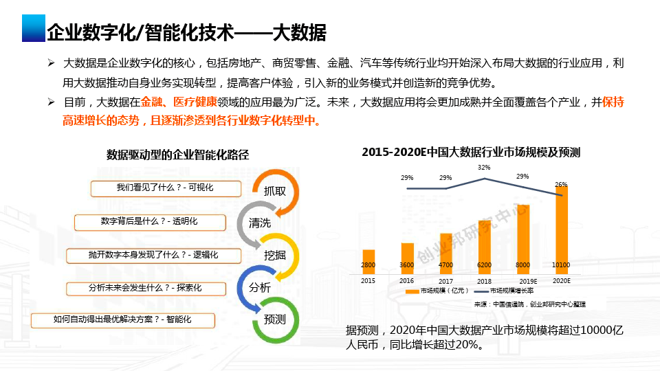 【干货】企业如何进行数字化转型及如何称为数据驱动型企业？_bitcoin_20