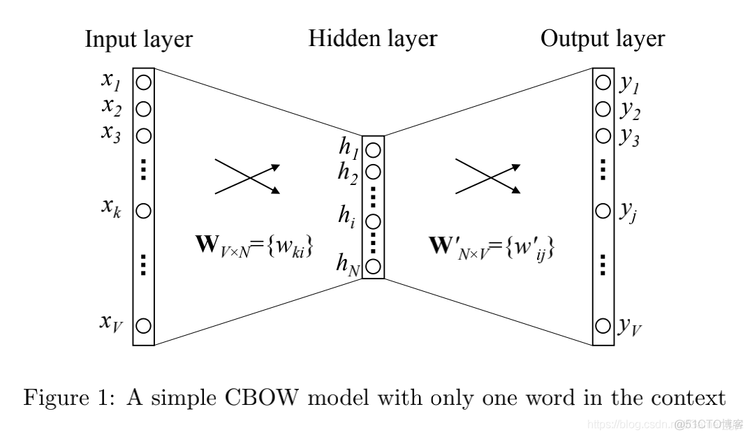 Spark推荐系列之Word2vec算法介绍、实现和应用说明（附代码）_算法_02