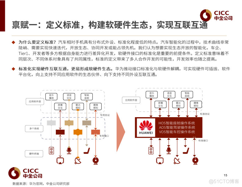 【报告分享】华为：汽车大势所趋，赋能者到引领者.pdf（附下载链接）_ant_16