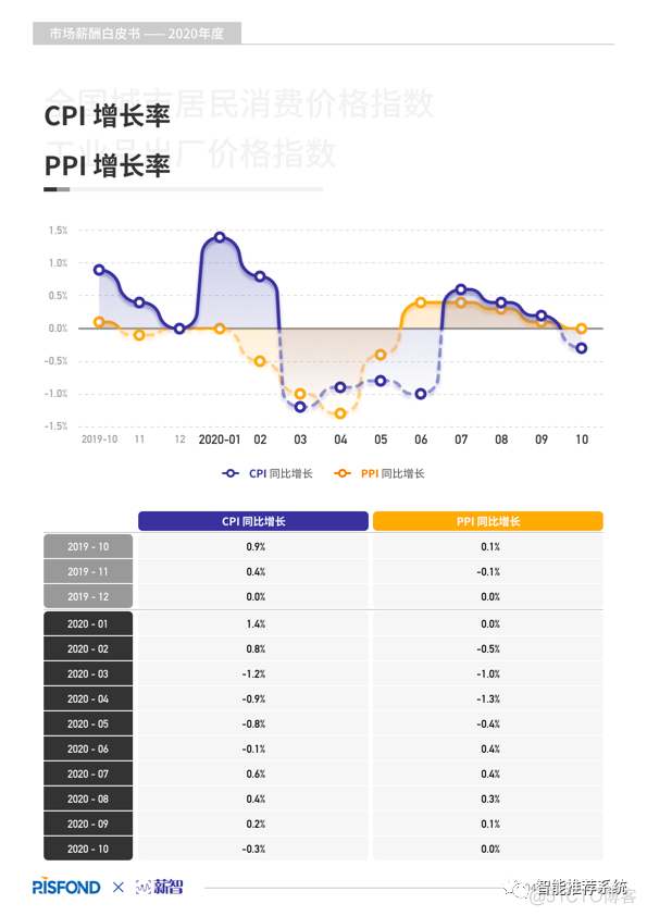 【白皮书分享】2020年度薪酬白皮书.pdf（附下载链接）_gwt_05