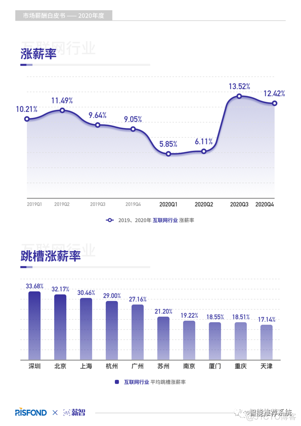 【白皮书分享】2020年度薪酬白皮书.pdf（附下载链接）_百度_10