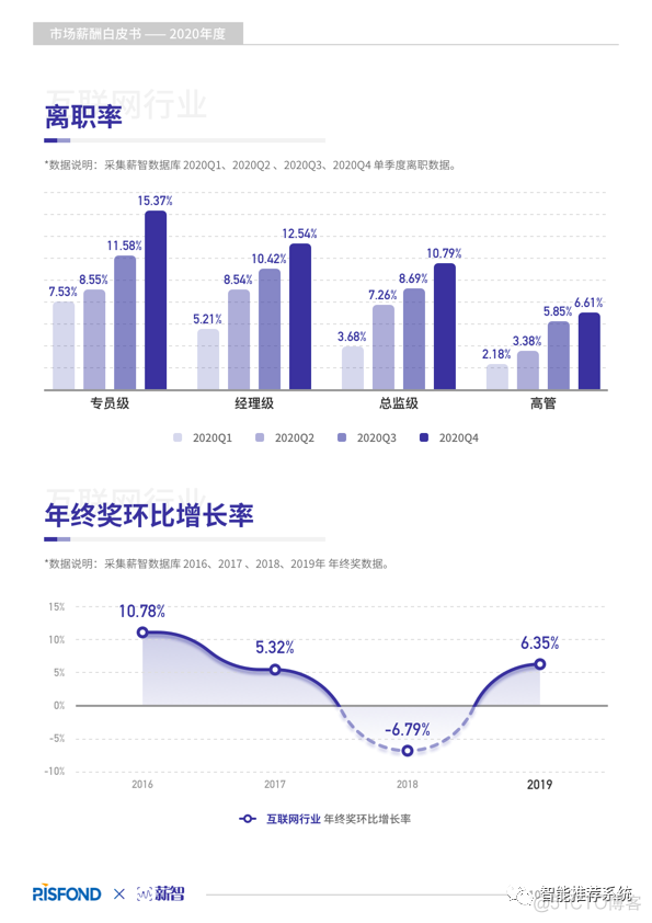 【白皮书分享】2020年度薪酬白皮书.pdf（附下载链接）_gwt_11