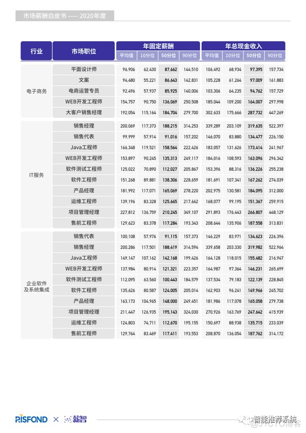 【白皮书分享】2020年度薪酬白皮书.pdf（附下载链接）_交互设计_13