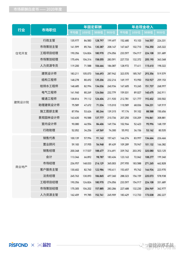 【白皮书分享】2020年度薪酬白皮书.pdf（附下载链接）_百度_23