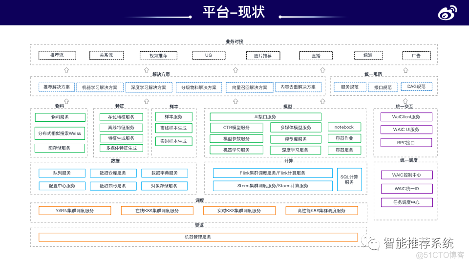 【实践】微博推荐算法实践与机器学习平台演进.pdf（附PPT下载链接）_推荐系统_09