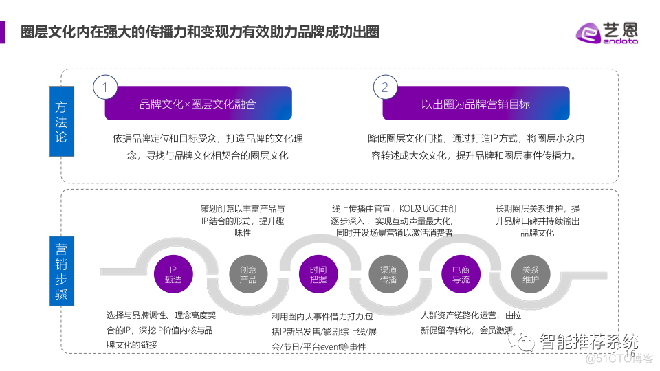 【白皮书分享】2021内容营销白皮书.pdf（附下载链接）_交互设计_14