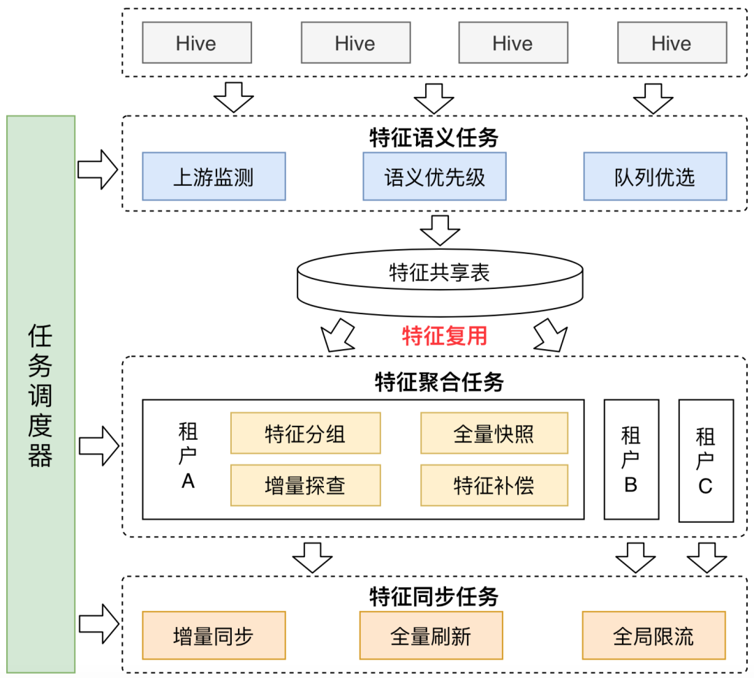 美团外卖特征平台的建设与实践_算法_05