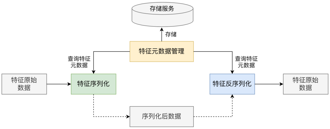 美团外卖特征平台的建设与实践_编程语言_07