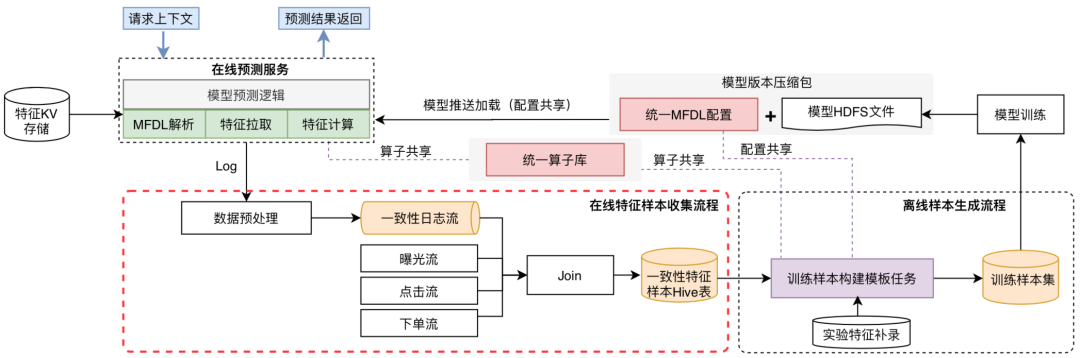 美团外卖特征平台的建设与实践_算法_17