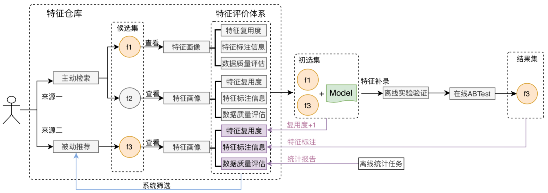 美团外卖特征平台的建设与实践_机器学习_18