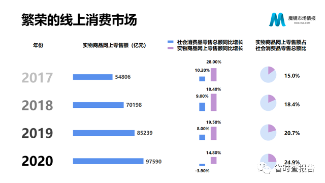 【联合首发】2020年中国线上高增长消费市场白皮书-魔镜市场情报.pdf（附下载链接）_firefox_03