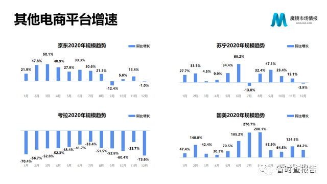 【联合首发】2020年中国线上高增长消费市场白皮书-魔镜市场情报.pdf（附下载链接）_大数据_05