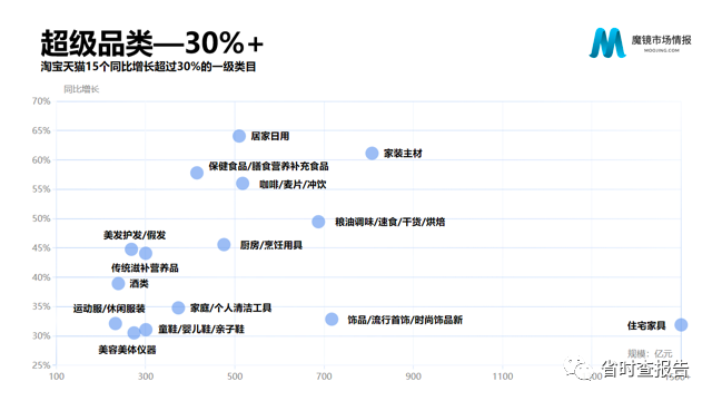 【联合首发】2020年中国线上高增长消费市场白皮书-魔镜市场情报.pdf（附下载链接）_大数据_06