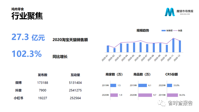 【联合首发】2020年中国线上高增长消费市场白皮书-魔镜市场情报.pdf（附下载链接）_编程语言_22