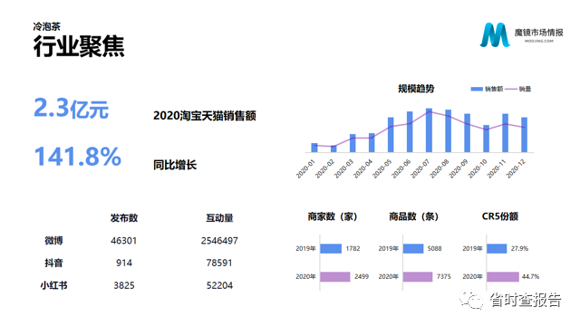 【联合首发】2020年中国线上高增长消费市场白皮书-魔镜市场情报.pdf（附下载链接）_firefox_30