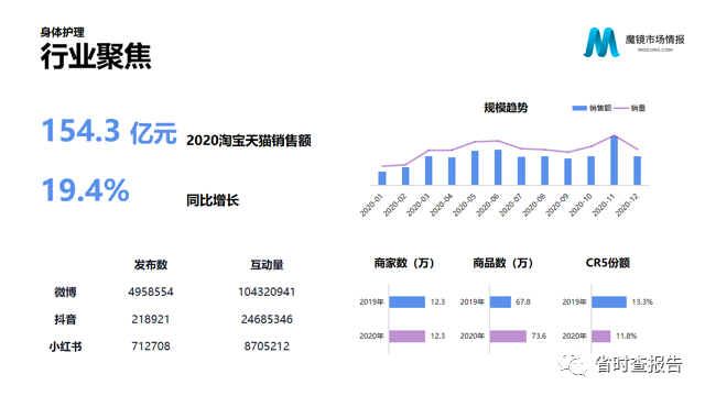 【联合首发】2020年中国线上高增长消费市场白皮书-魔镜市场情报.pdf（附下载链接）_大数据_38