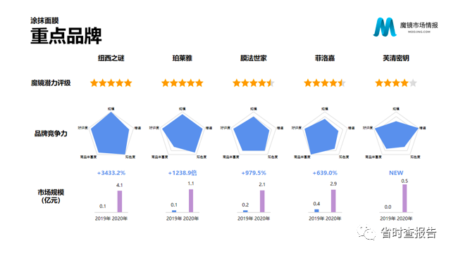 【联合首发】2020年中国线上高增长消费市场白皮书-魔镜市场情报.pdf（附下载链接）_编程语言_43