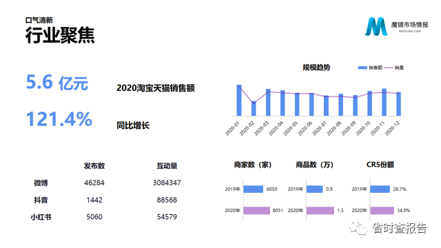 【联合首发】2020年中国线上高增长消费市场白皮书-魔镜市场情报.pdf（附下载链接）_编程语言_46