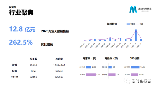 【联合首发】2020年中国线上高增长消费市场白皮书-魔镜市场情报.pdf（附下载链接）_大数据_58