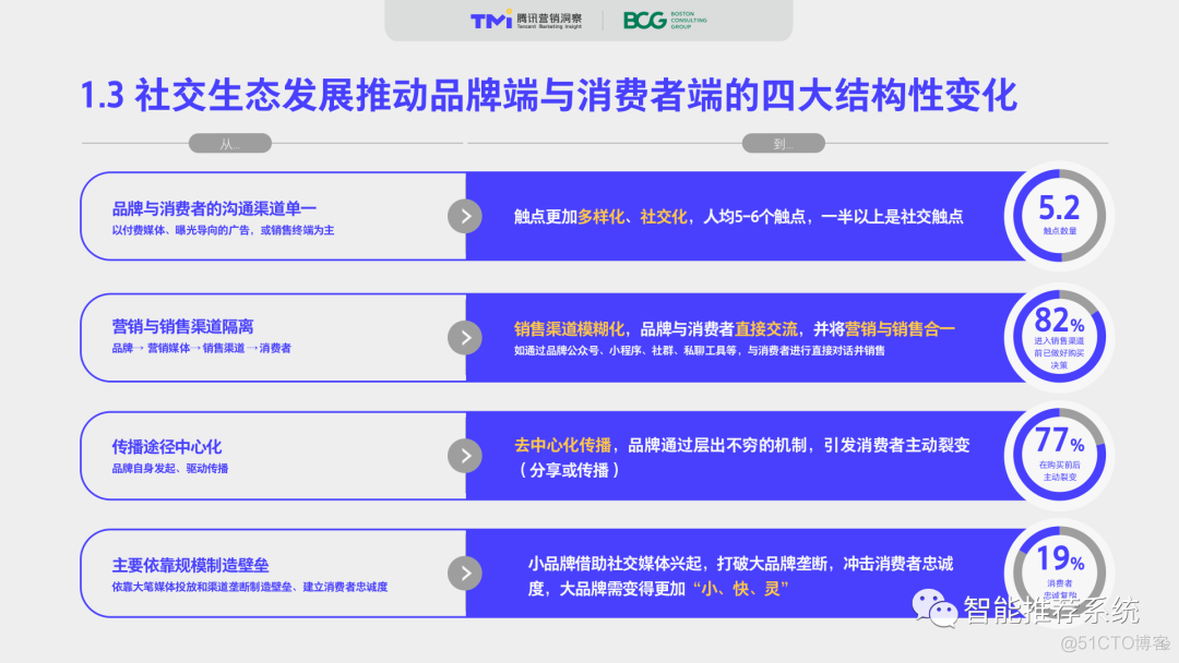 【白皮书下载】2020中国社交零售白皮书-BCGx腾讯.pdf_交互设计_11