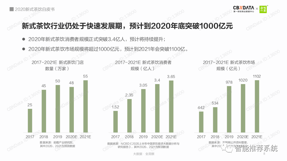 【白皮书分享】2020新式茶饮白皮书：数字化进阶-奈雪.pdf（附下载链接）_交互设计_06