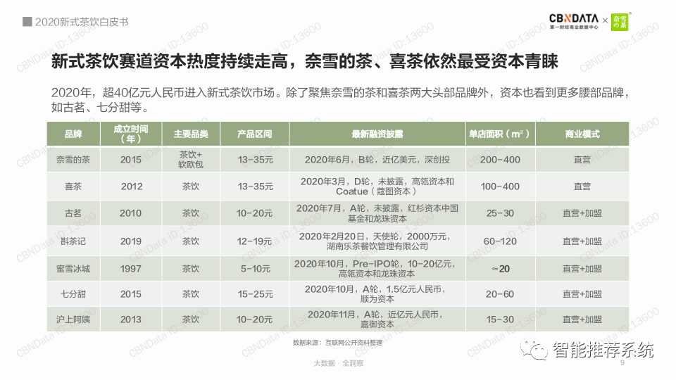 【白皮书分享】2020新式茶饮白皮书：数字化进阶-奈雪.pdf（附下载链接）_微软_07