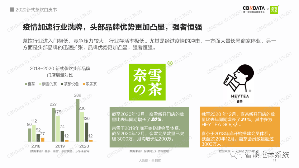 【白皮书分享】2020新式茶饮白皮书：数字化进阶-奈雪.pdf（附下载链接）_编程语言_09