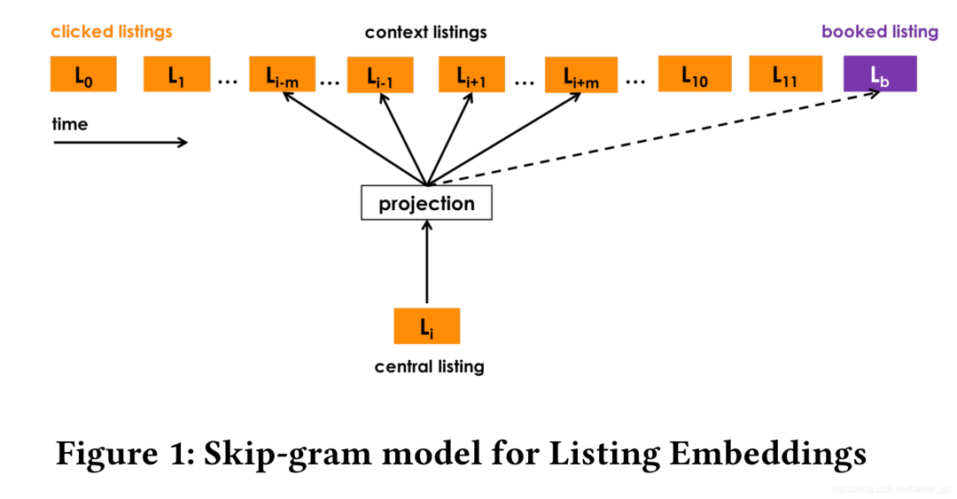 论文｜Airbnb Embedding的实践和思考_python_03