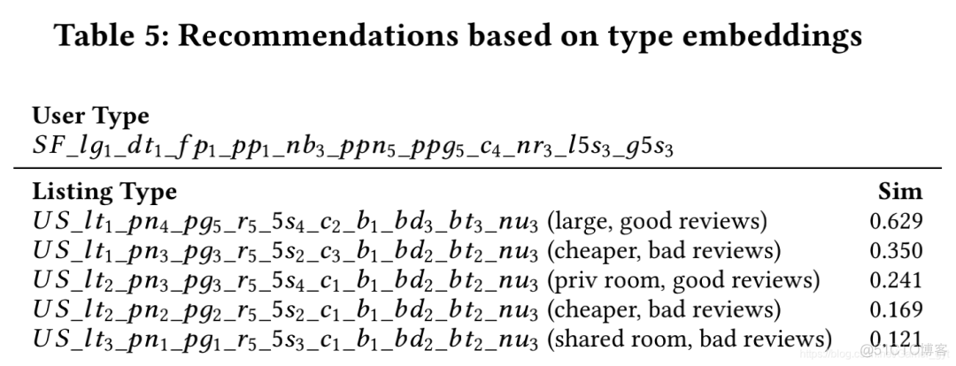 论文｜Airbnb Embedding的实践和思考_编程语言_08