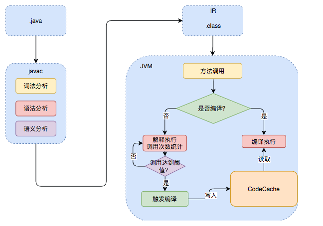 基本功 | Java即时编译器原理解析及实践_大数据